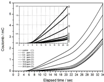 Fig. 9. Variation coulomb by elapsed time with Au electrode  (scan rate 50 mV/sec, 30 psu, 300 RPM)