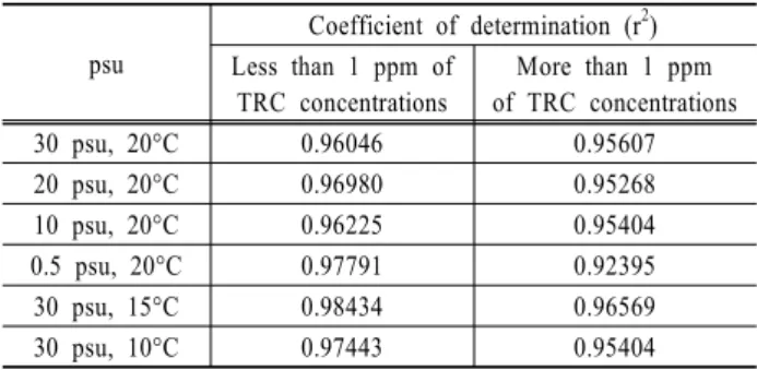 Table 3. Comparison of r 2  between low and high concentra- concentra-tions of TRC with Pt electrode