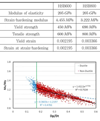 Fig. 22 Safety factor for non-ductile composite girders  obtained by propsoed equation