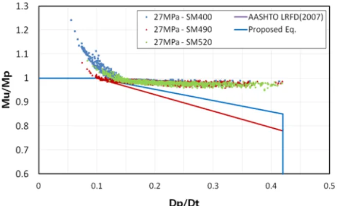Fig. 30 Comparison of proposed predicting equation and  normalized moment capacity        of composite girder 