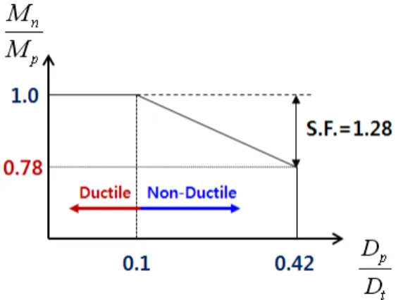 Fig. 6 Safety factor for non-ductile composite sections  as a function of ductility parameter      ′