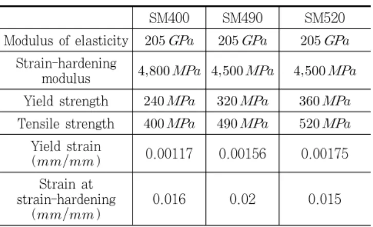 Table 1. Material properties