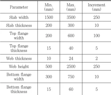 Fig. 9 Normalized moment capacity        of composite  girder with conventional steel