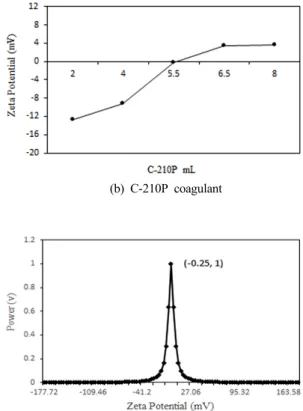Fig. 3. Zeta potential of the optimum coagulant dose.