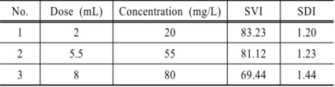 Table 3. SVI and SDI values of organic polymer coagulant No. Dose (mL) Concentration (mg/L) SVI SDI