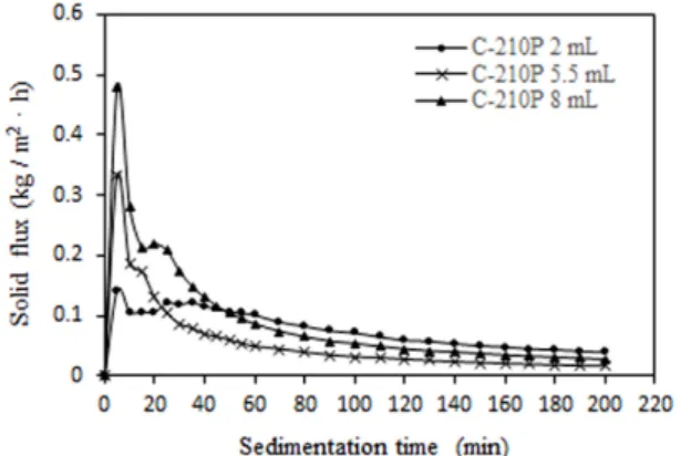 Fig. 7. Variation of solid flux according to sedimentation time. SF g = C i  × V i  × (10 6 mg/kg) -1 SF g  = 중력의 의한 고형물질 플럭스, kg/m 2 h C i  = i 지점에서의 고형물 농도, mg/L V i  = 농도 C i 에서의 고액계면의 침강속도, m/h 본 연구에서는 슬러지 고형물 농도에 따른 고형물 flux가  아닌 0-200min  범위에서의 각 침강 