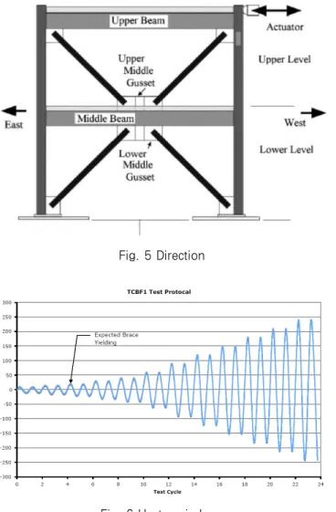 Fig. 5 Direction