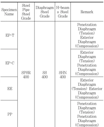 Table 1. Specimen list Specimen  Name Steel Pipe Steel  Grade Diaphragm Steel Grade H-beam s Steel Grade Remark EP-T SPSR  400 SS 400 SHN 400 Penetration Diaphragm(Tension) Exterior Diaphragm (Compression)EP-CExterior Diaphragm(Tension)Penetration Diaphrag