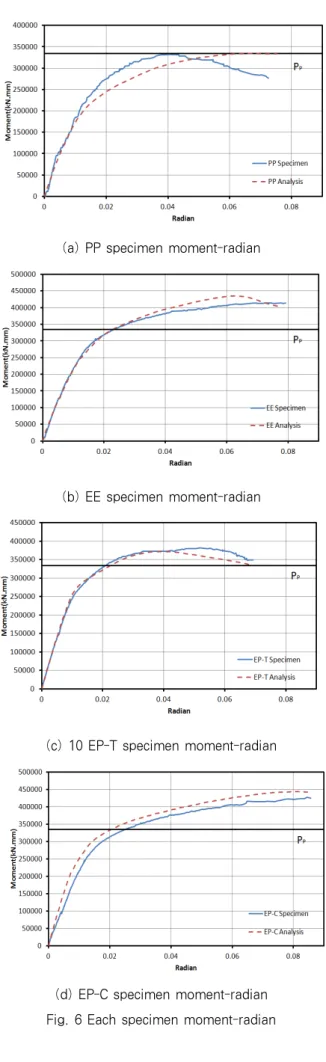 Fig. 3 Test loading 