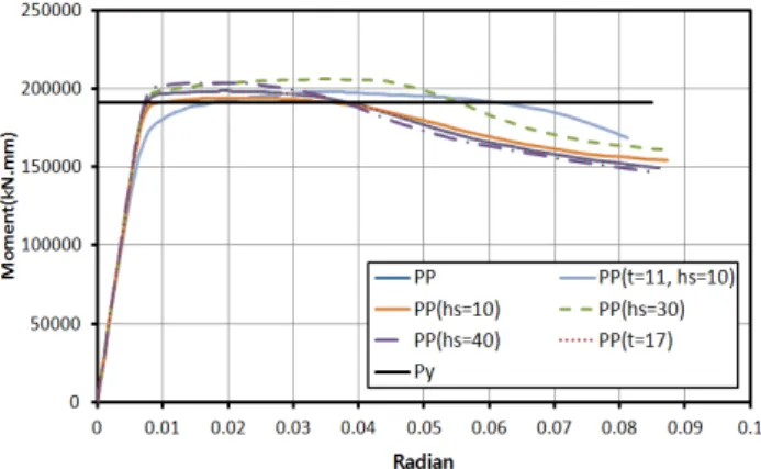 Fig. 17 Penetration diaphragm stiffness transition
