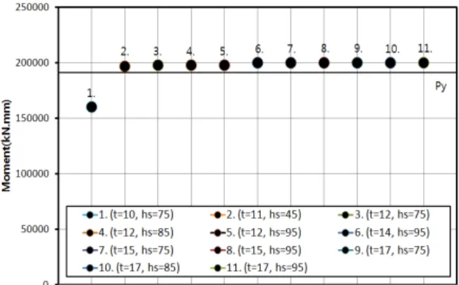Fig. 24 With different thickness of groove weld3.3.5 관통다이아프램(EP-T)관통다이아프램의  실험과  해석의  결과와  마찬가지로  (폭)와  (두께)의  변화에  따라  초기강성의  변화에  영향이 미미함을 보인다
