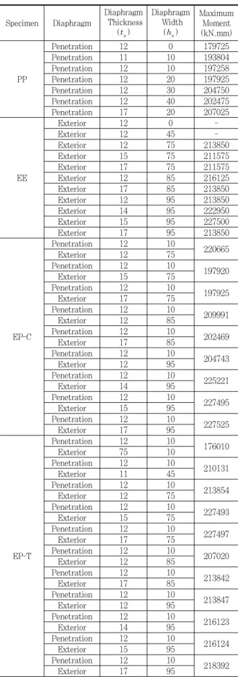 Table 4. Variable the maximum moment and    Width &amp; Thickness Unit (mm) Specimen Diaphragm Diaphragm  Thickness  (   ) Diaphragm Width() Maximum Moment(kN.mm) PP Penetration 12 0 179725Penetration1110193804Penetration1210197258Penetration12201979