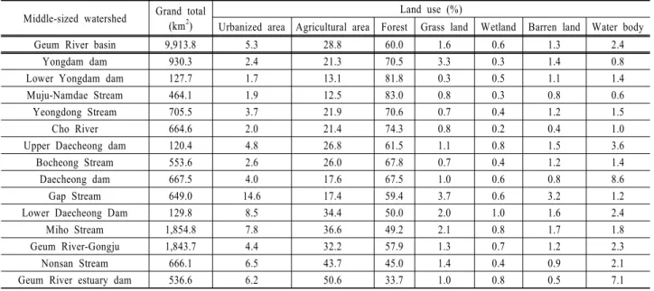 Table 1. Land use of middle-sized watersheds in Geum River basin Middle-sized watershed Grand total