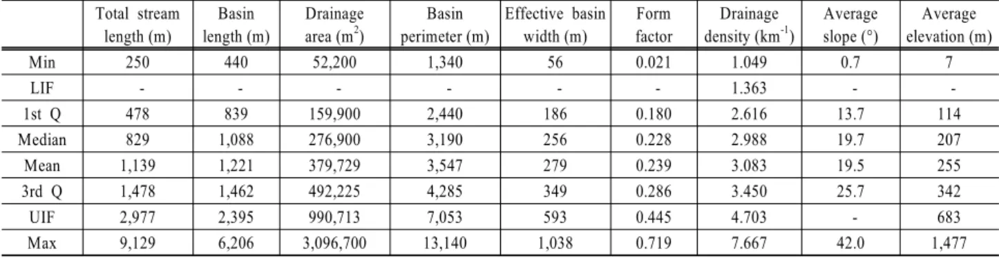 Table 5. Statistics on geographical features of Dorang catchments in Geum river basin Total stream  length (m) Basin length (m) Drainagearea (m2 ) Basin perimeter (m) Effective  basin width (m) Form factor Drainage density (km -1 ) Averageslope (°) Average