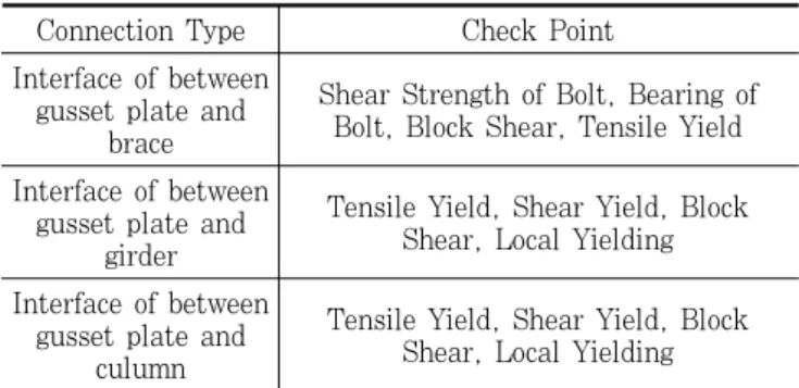 Table 2. Design check list of brace connections Connection Type Check Point Interface of between 