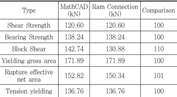 Table 4. Comparison of design strength for interface  between gusset plate and brace