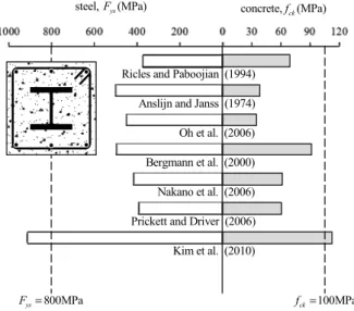 Table 1. Strength limitation in current design codes (MPa)