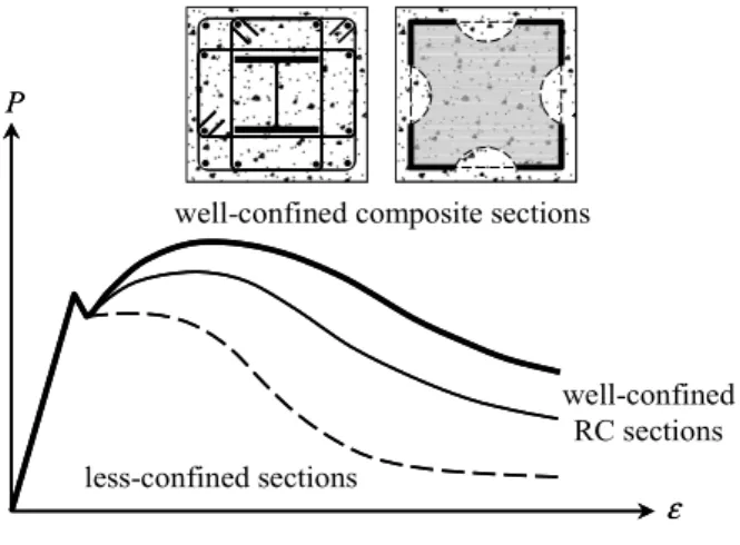 Fig. 6 Effect of outer placement of steel section on  strength interaction diagram