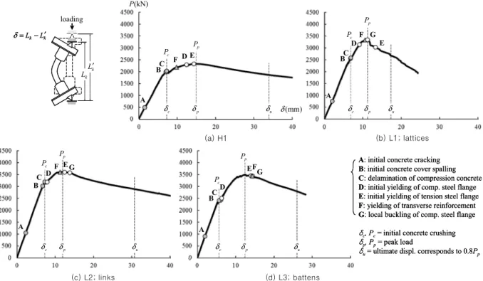 Fig. 14 Axial load-displacement relationship of test specimens