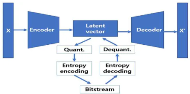 그림 4에 보인 바와 같이, Backbone Network에 입력 영상을 Blue, 그림2.  Neural  Network를  이용한  압축  코덱 