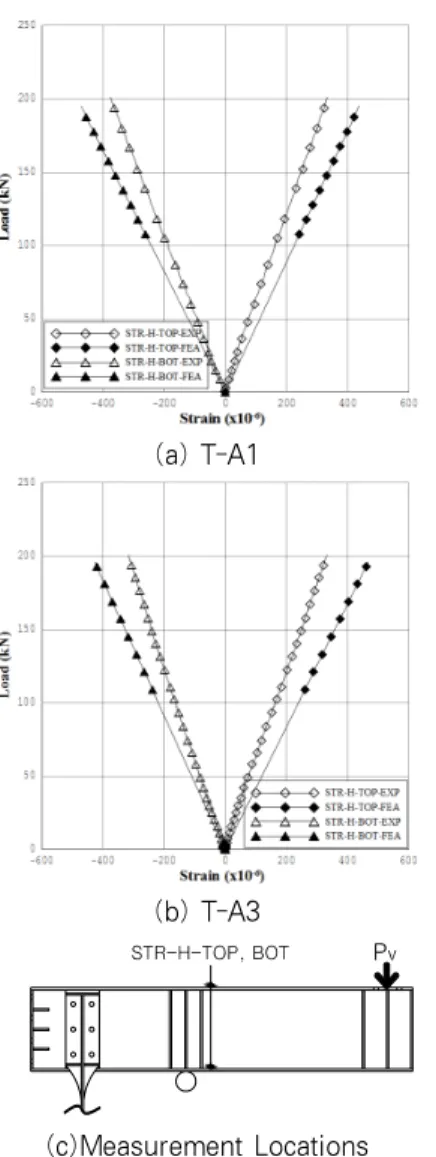 Fig. 19 Relationship of Vertical Load and Strain of the  Support in Main Girder