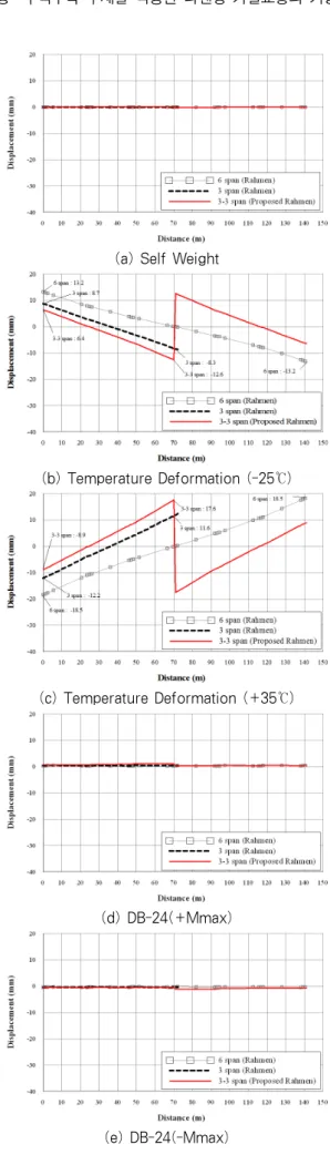 Fig. 8 Horizontal Deformation of Main Girder였다.  결과도시는  가설교량의  최좌측  벤트부(0m)를  기준으로 거리에 따른 각각의 결과값을 나타내었다.3.3.1  주거더의  수평방향  변위Fig