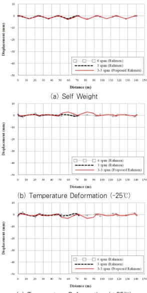 Fig. 10 Vertical Deformation of Main Girder(continued) 의 경우에는 35.5mm 정도의 변위가 나타났고, 3-3 span의 경우 43.1mm의 변위가 나타났다