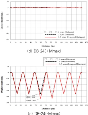 Fig. 10 Vertical Deformation of Main Girder