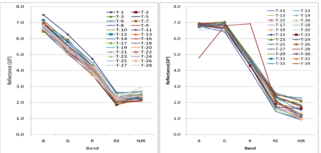 Fig. 8. Reflectance (×100) variation of RapidEye image pixel for the sampling points; Imagery acquired on 14, October  (left) and 12, November (right).