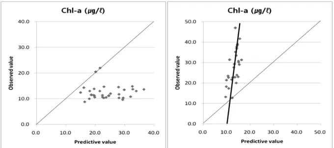 Fig. 11. Comparison between observed and calculated Chl-a concentration with multi-regression model and spectral mixture  analysis using RapidEye images; 14, October (left) and 12, November (right), 2013.