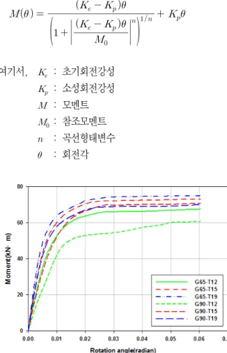 Fig. 5 Moment-rotation curves due to static load