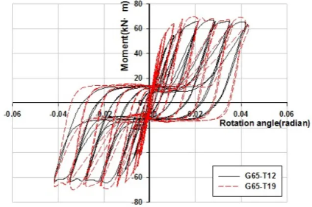 Fig. 10과 Fig. 11로부터 게이지 거리가 65 mm인 경우 에 앵글 두께에 관계없이 접합부 부재의 최대 von Mises 응 력은 강봉에서 발생함을 알 수 있었으며, 앞에서 언급한 파괴 모드  (ii)에  해당하는  것으로  간주될  수  있다