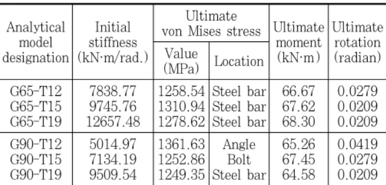 Table 6. Analytical results for double web angle connections  under cyclic loadings