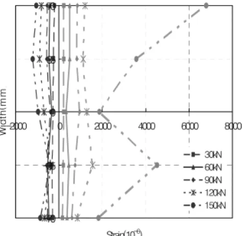 Fig. 30. Strain Distribution of DY with Bottom flange