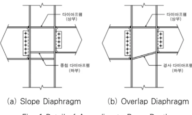 Fig. 4 Circular CFT Connection [9]