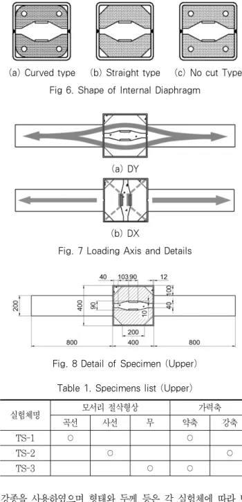 Fig. 7 Loading Axis and Details