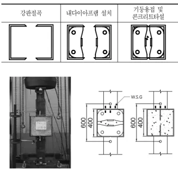 Table 2. Specimen list (Bottom) 실험체명 플레이트 두께(mm) 전단구멍 개수 16 22 3 4 SH-1 ○ ○ SH-2 ○ ○ SH-3 ○ ○