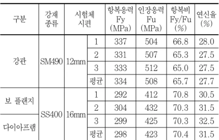 Table 5. Mechanical Property of Concrete 콘크리트 시험체 7일강도(MPa) 14일강도(MPa) 28일강도(MPa)