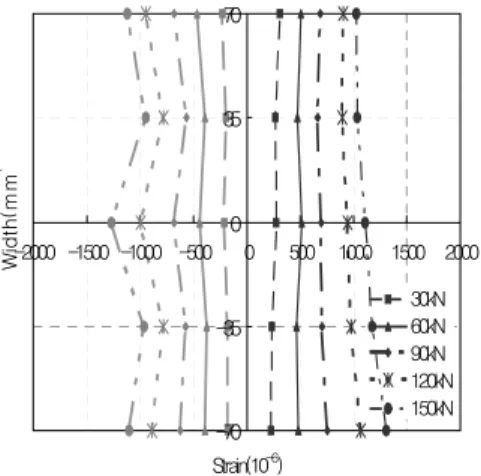 Fig. 28 Strain Distribution of DY with Upper flangeFig. 24 Location of Strain Gauge