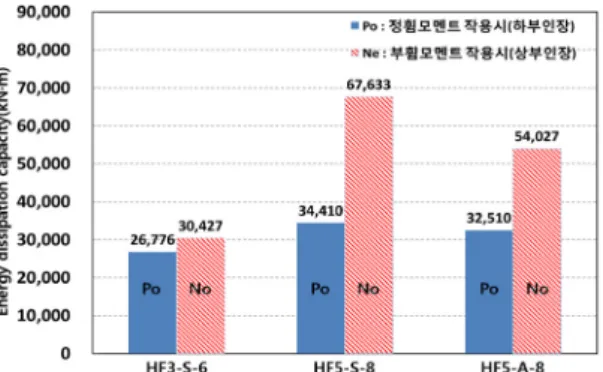 Fig. 26 A change of Strain for CFT column (ACT Column)-HyFo Beam Connection(HF5-A-8)Fig