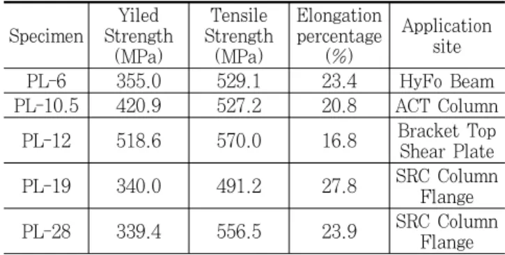 Table 6. Nominal Strength of Beam and Column Specimen HF3-S-6 HF5-S-8 HF5-A-8 B e a m Composite Section  Plastic  Positive Moment    (kN⋅m) 700.8 1048.8 1048.8Plastic Negative Moment (kN⋅m)634.51331.31331.3 HyFo  Beam  Section Plastic  Positive Momen