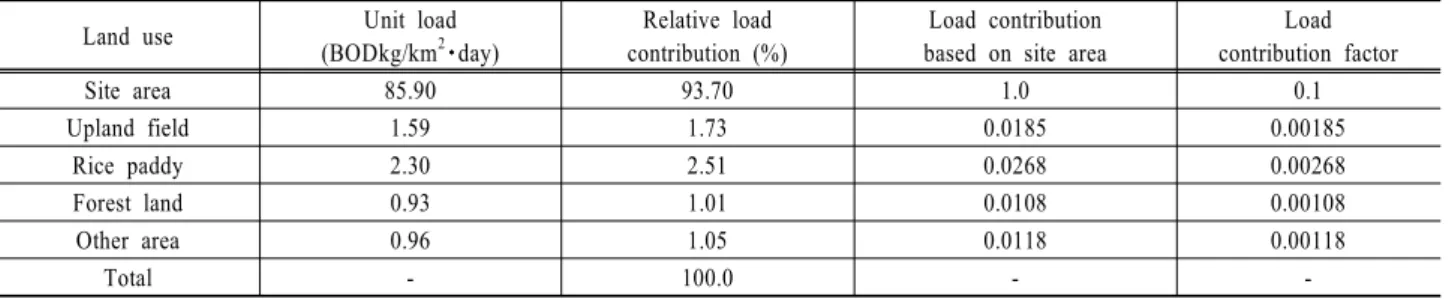 Table 2. The load contribution factor by land use type