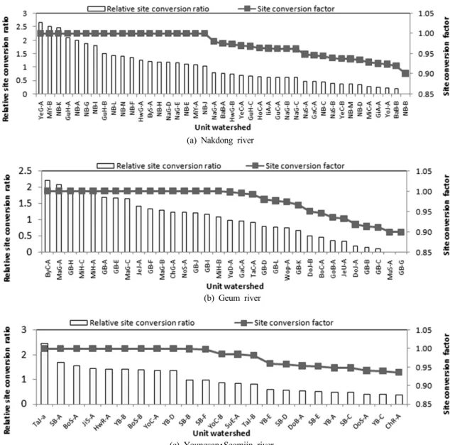 Fig. 5. The relative site conversion ratio and site conversion factor by the unit watershed in three river basins
