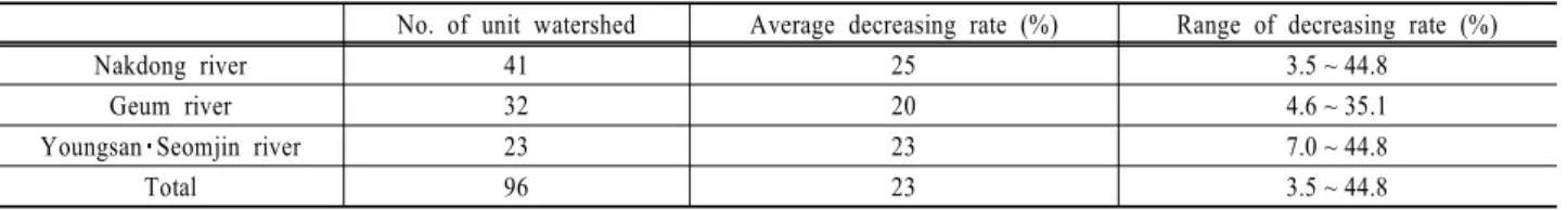 Table 3. The decreasing rate of differentiated MOS in three river basins