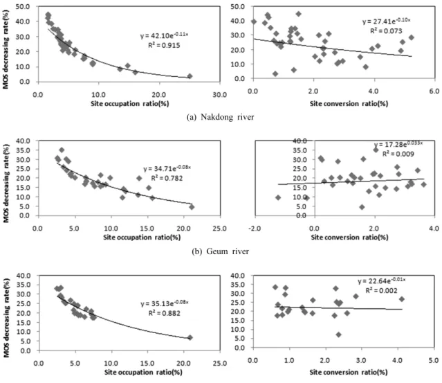 Fig. 6. The relationship between the cause of differentiation and the decreasing rate in three river basins.