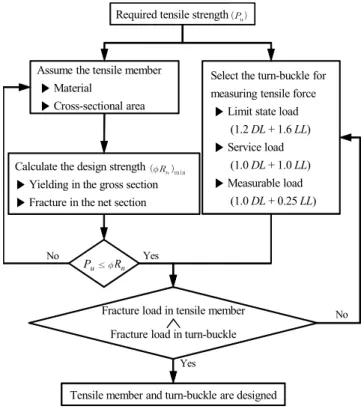Table 2. Design Load of New Turn-Buckle according to  Load Combination