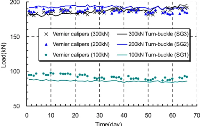 Fig. 19 Comparison of Sensor Values and Measurement  Values using Vernier-Calipers 