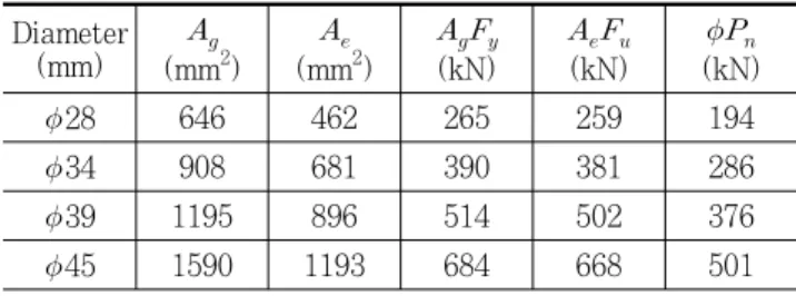 Table 6. Tensile Strength of Steel Rods Diameter (mm)   (mm 2 )   (mm 2 )    (kN)    (kN)    (kN) 28 646 462 265 259 194 34 908 681 390 381 286 39 1195 896 514 502 376 45 1590 1193 684 668 501 ※     = 430MPa,    = 560MPa ※ 설계예-1 다음 하