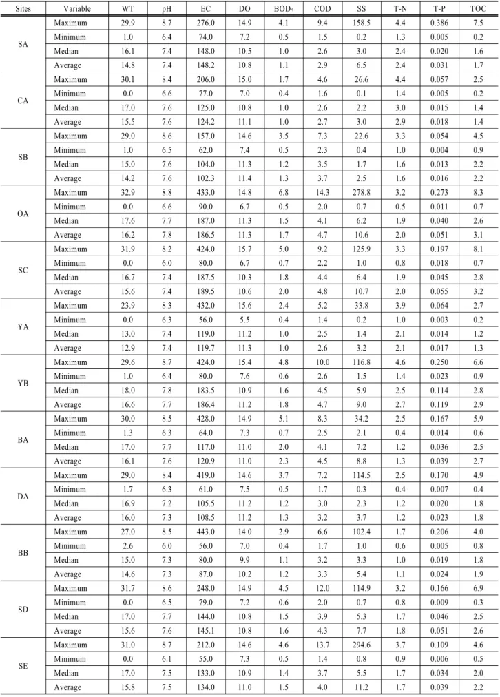 Table 1. Descriptive statistics of water quality parameters at the monitoring sites