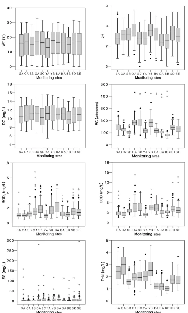 Fig. 2. Box plot of major water quality parameters in Sumjin River Basin.